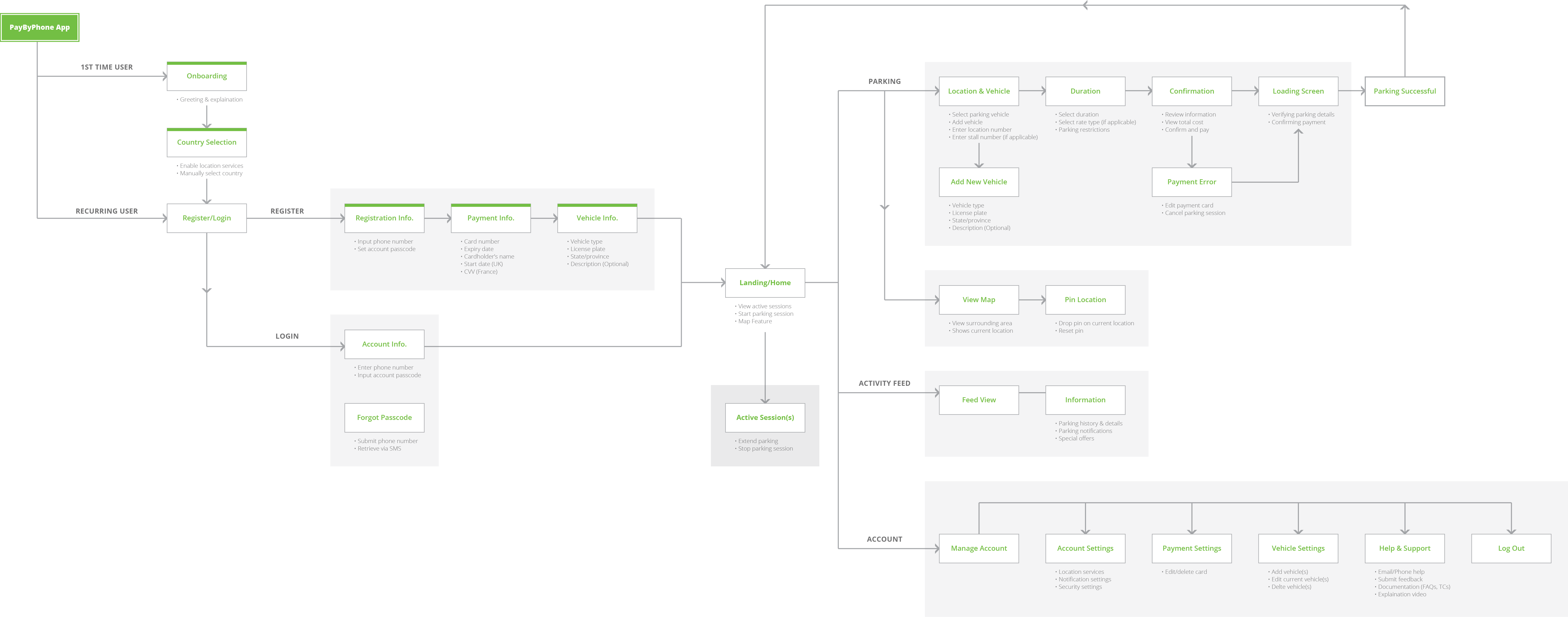 Information architecture diagram